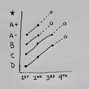 A feedback and revision framework