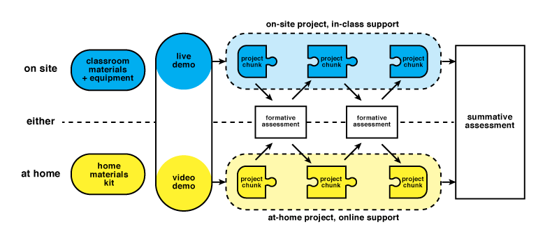 Parallel Project model